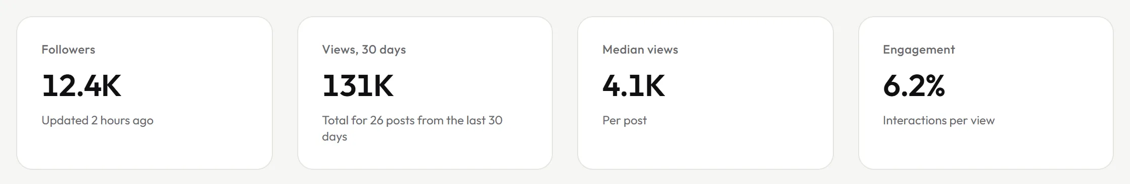 A creator's figures: 12.4K followers, 131K views over 30 days, 4.1K median views and 6.2% engagement.
