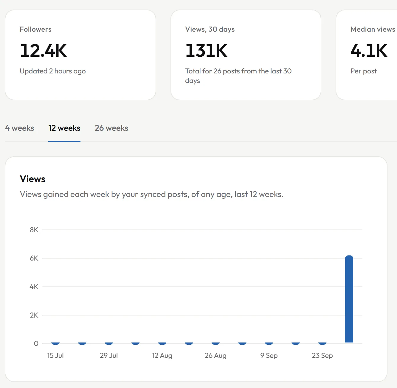 A creator's analytics: 12.4K followers and 131K views over 30 days, with the chart of views gained each week.