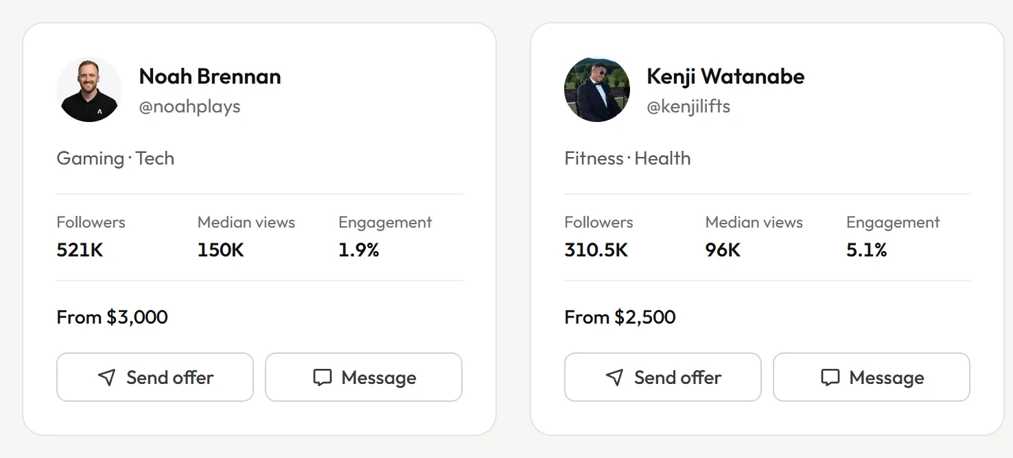 Two creator cards in Discover, each with followers, median views, engagement, a starting price and buttons to send an offer or a message.